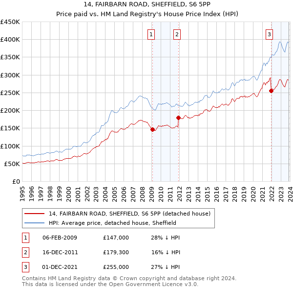 14, FAIRBARN ROAD, SHEFFIELD, S6 5PP: Price paid vs HM Land Registry's House Price Index