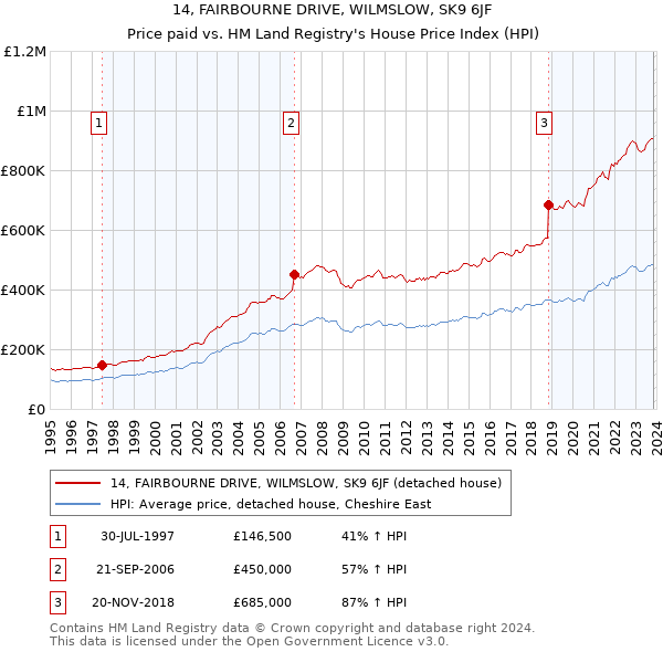 14, FAIRBOURNE DRIVE, WILMSLOW, SK9 6JF: Price paid vs HM Land Registry's House Price Index