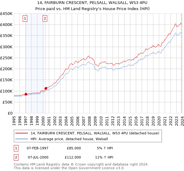 14, FAIRBURN CRESCENT, PELSALL, WALSALL, WS3 4PU: Price paid vs HM Land Registry's House Price Index