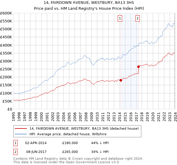14, FAIRDOWN AVENUE, WESTBURY, BA13 3HS: Price paid vs HM Land Registry's House Price Index