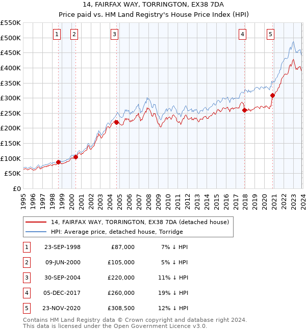 14, FAIRFAX WAY, TORRINGTON, EX38 7DA: Price paid vs HM Land Registry's House Price Index