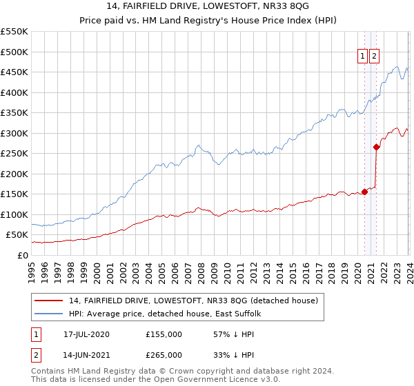 14, FAIRFIELD DRIVE, LOWESTOFT, NR33 8QG: Price paid vs HM Land Registry's House Price Index