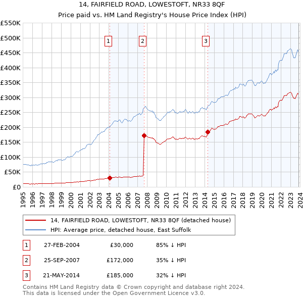 14, FAIRFIELD ROAD, LOWESTOFT, NR33 8QF: Price paid vs HM Land Registry's House Price Index