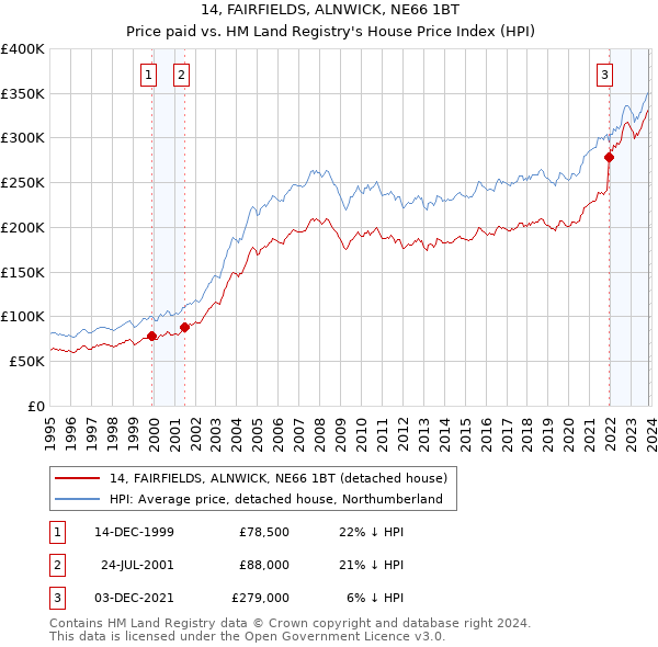 14, FAIRFIELDS, ALNWICK, NE66 1BT: Price paid vs HM Land Registry's House Price Index