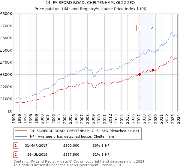 14, FAIRFORD ROAD, CHELTENHAM, GL52 5FQ: Price paid vs HM Land Registry's House Price Index
