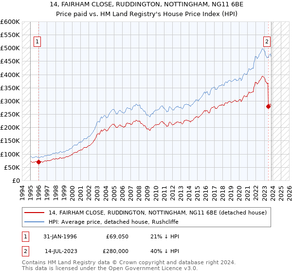 14, FAIRHAM CLOSE, RUDDINGTON, NOTTINGHAM, NG11 6BE: Price paid vs HM Land Registry's House Price Index