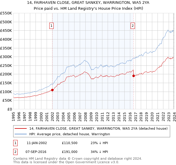 14, FAIRHAVEN CLOSE, GREAT SANKEY, WARRINGTON, WA5 2YA: Price paid vs HM Land Registry's House Price Index