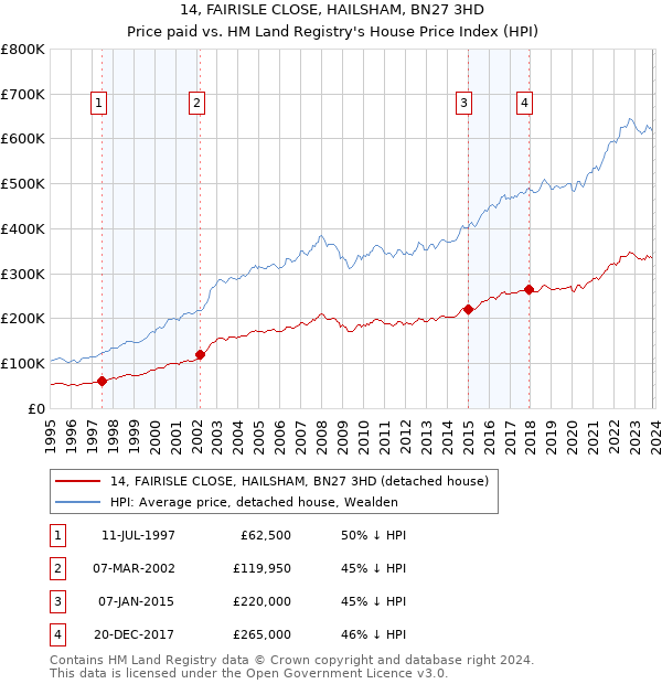 14, FAIRISLE CLOSE, HAILSHAM, BN27 3HD: Price paid vs HM Land Registry's House Price Index