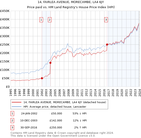 14, FAIRLEA AVENUE, MORECAMBE, LA4 6JY: Price paid vs HM Land Registry's House Price Index