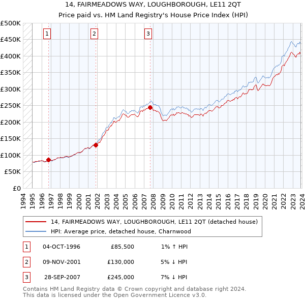 14, FAIRMEADOWS WAY, LOUGHBOROUGH, LE11 2QT: Price paid vs HM Land Registry's House Price Index