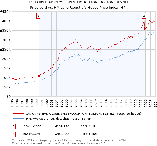 14, FAIRSTEAD CLOSE, WESTHOUGHTON, BOLTON, BL5 3LL: Price paid vs HM Land Registry's House Price Index