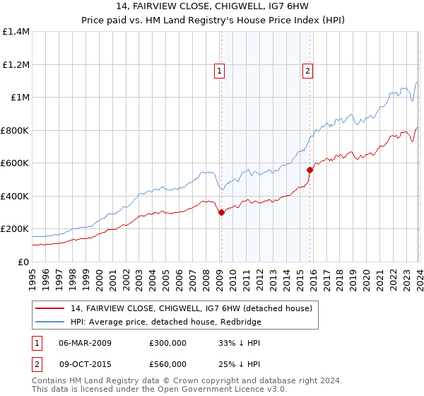 14, FAIRVIEW CLOSE, CHIGWELL, IG7 6HW: Price paid vs HM Land Registry's House Price Index