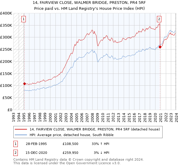 14, FAIRVIEW CLOSE, WALMER BRIDGE, PRESTON, PR4 5RF: Price paid vs HM Land Registry's House Price Index