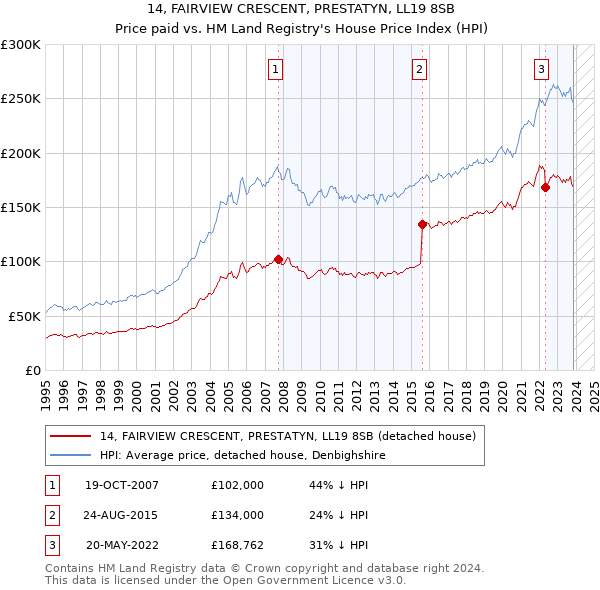14, FAIRVIEW CRESCENT, PRESTATYN, LL19 8SB: Price paid vs HM Land Registry's House Price Index