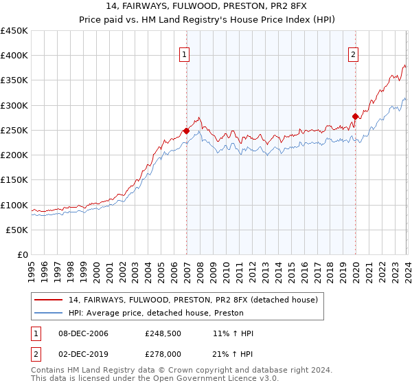 14, FAIRWAYS, FULWOOD, PRESTON, PR2 8FX: Price paid vs HM Land Registry's House Price Index