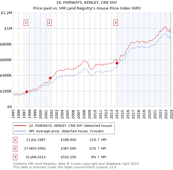 14, FAIRWAYS, KENLEY, CR8 5HY: Price paid vs HM Land Registry's House Price Index
