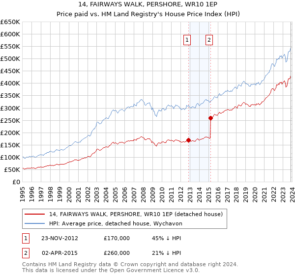 14, FAIRWAYS WALK, PERSHORE, WR10 1EP: Price paid vs HM Land Registry's House Price Index