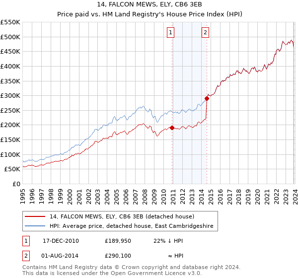 14, FALCON MEWS, ELY, CB6 3EB: Price paid vs HM Land Registry's House Price Index