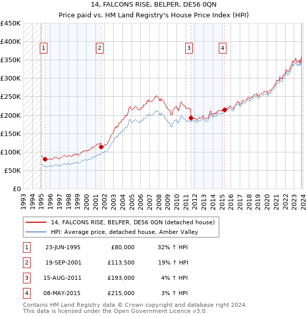 14, FALCONS RISE, BELPER, DE56 0QN: Price paid vs HM Land Registry's House Price Index