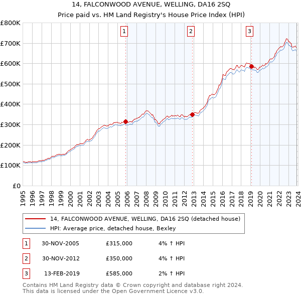 14, FALCONWOOD AVENUE, WELLING, DA16 2SQ: Price paid vs HM Land Registry's House Price Index