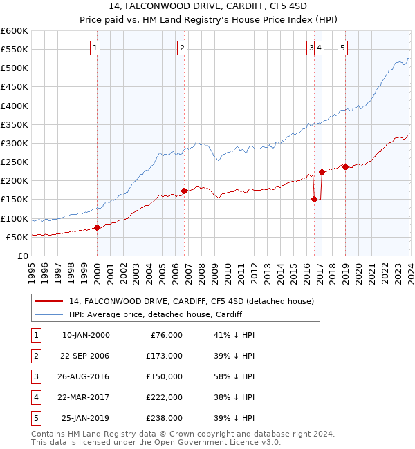 14, FALCONWOOD DRIVE, CARDIFF, CF5 4SD: Price paid vs HM Land Registry's House Price Index