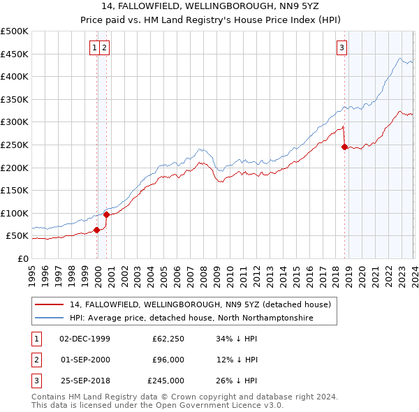 14, FALLOWFIELD, WELLINGBOROUGH, NN9 5YZ: Price paid vs HM Land Registry's House Price Index