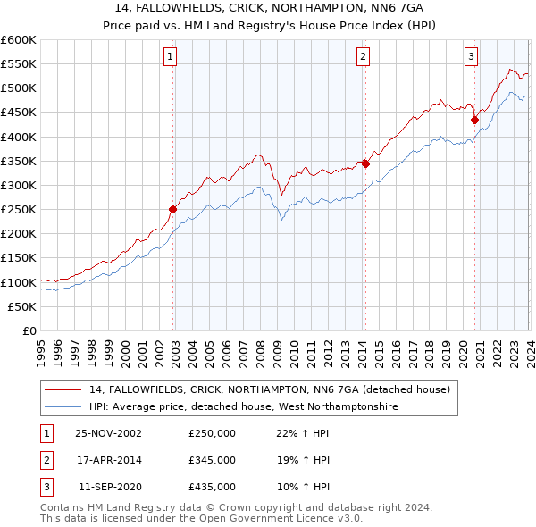 14, FALLOWFIELDS, CRICK, NORTHAMPTON, NN6 7GA: Price paid vs HM Land Registry's House Price Index