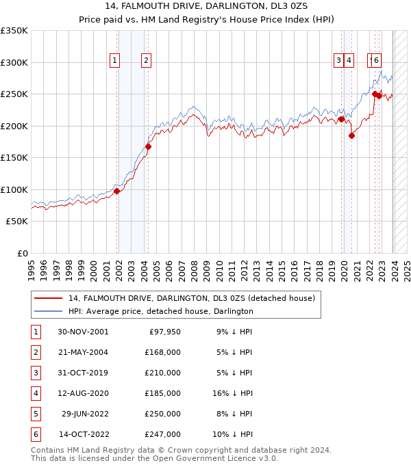 14, FALMOUTH DRIVE, DARLINGTON, DL3 0ZS: Price paid vs HM Land Registry's House Price Index