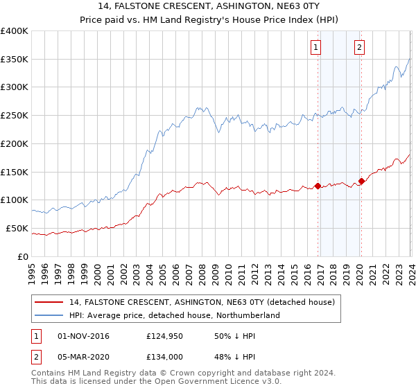 14, FALSTONE CRESCENT, ASHINGTON, NE63 0TY: Price paid vs HM Land Registry's House Price Index