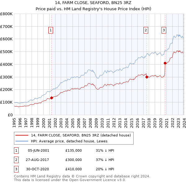 14, FARM CLOSE, SEAFORD, BN25 3RZ: Price paid vs HM Land Registry's House Price Index