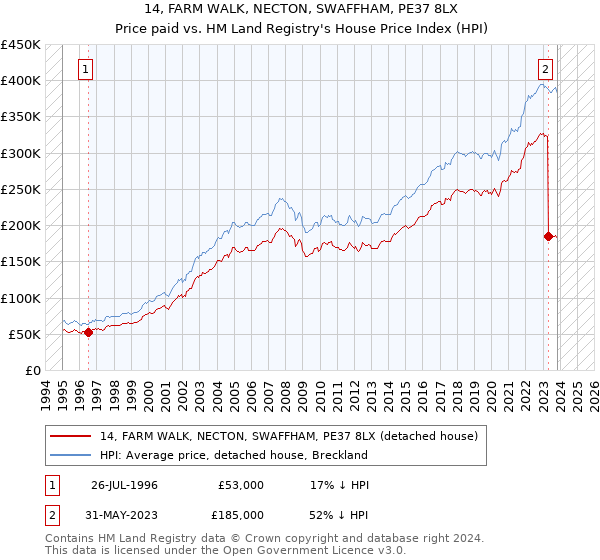 14, FARM WALK, NECTON, SWAFFHAM, PE37 8LX: Price paid vs HM Land Registry's House Price Index