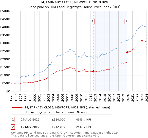 14, FARNABY CLOSE, NEWPORT, NP19 9PN: Price paid vs HM Land Registry's House Price Index