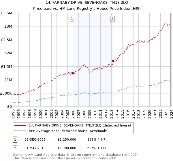 14, FARNABY DRIVE, SEVENOAKS, TN13 2LQ: Price paid vs HM Land Registry's House Price Index