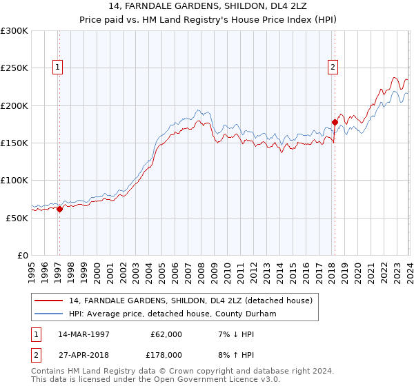 14, FARNDALE GARDENS, SHILDON, DL4 2LZ: Price paid vs HM Land Registry's House Price Index