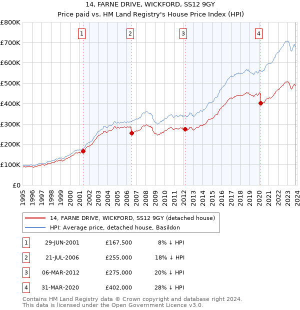 14, FARNE DRIVE, WICKFORD, SS12 9GY: Price paid vs HM Land Registry's House Price Index