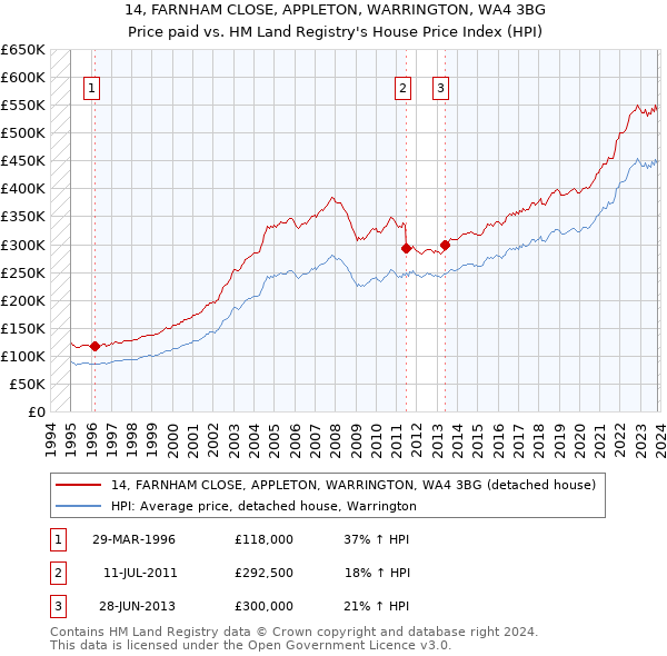 14, FARNHAM CLOSE, APPLETON, WARRINGTON, WA4 3BG: Price paid vs HM Land Registry's House Price Index