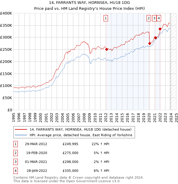 14, FARRANTS WAY, HORNSEA, HU18 1DG: Price paid vs HM Land Registry's House Price Index