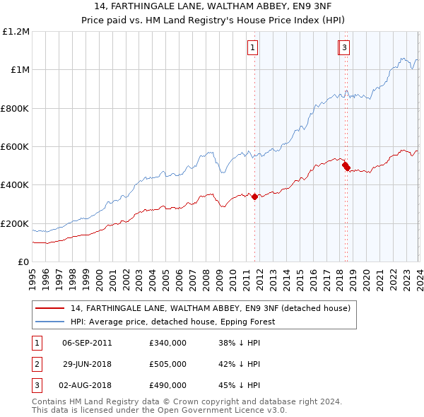 14, FARTHINGALE LANE, WALTHAM ABBEY, EN9 3NF: Price paid vs HM Land Registry's House Price Index