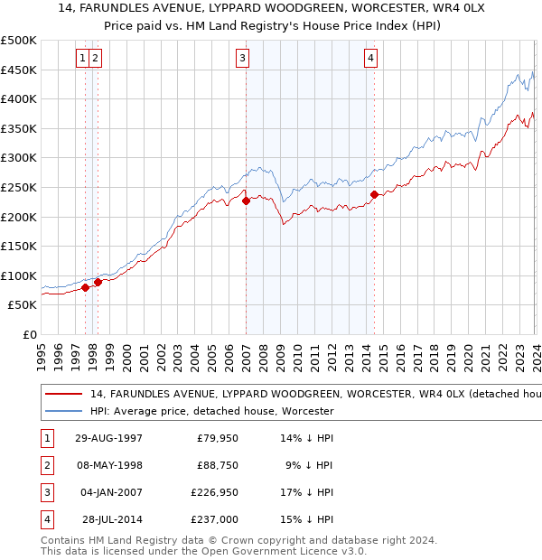 14, FARUNDLES AVENUE, LYPPARD WOODGREEN, WORCESTER, WR4 0LX: Price paid vs HM Land Registry's House Price Index
