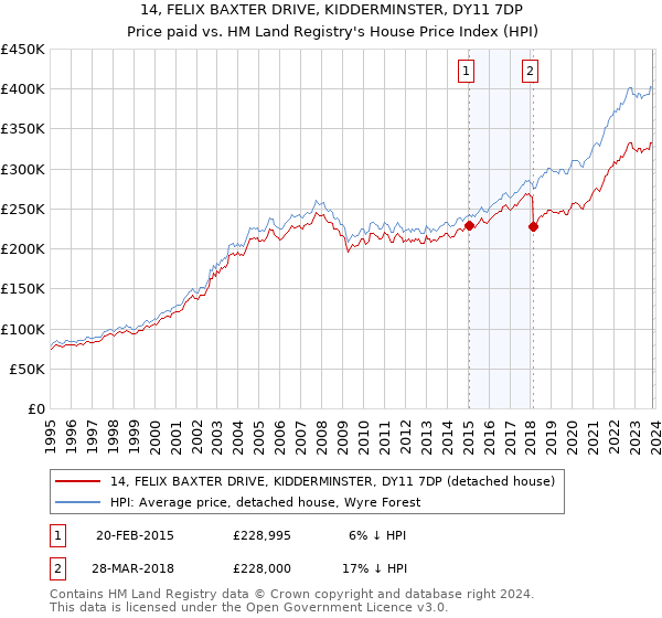 14, FELIX BAXTER DRIVE, KIDDERMINSTER, DY11 7DP: Price paid vs HM Land Registry's House Price Index