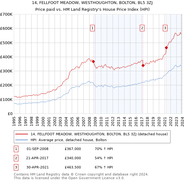 14, FELLFOOT MEADOW, WESTHOUGHTON, BOLTON, BL5 3ZJ: Price paid vs HM Land Registry's House Price Index