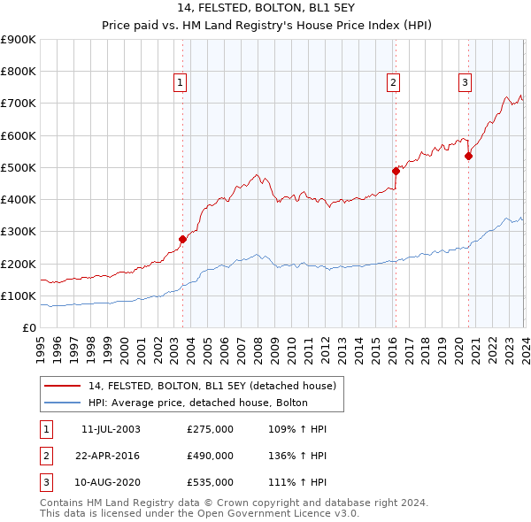 14, FELSTED, BOLTON, BL1 5EY: Price paid vs HM Land Registry's House Price Index