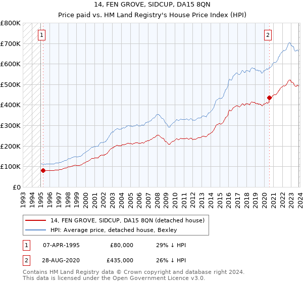 14, FEN GROVE, SIDCUP, DA15 8QN: Price paid vs HM Land Registry's House Price Index