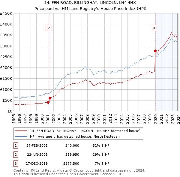 14, FEN ROAD, BILLINGHAY, LINCOLN, LN4 4HX: Price paid vs HM Land Registry's House Price Index