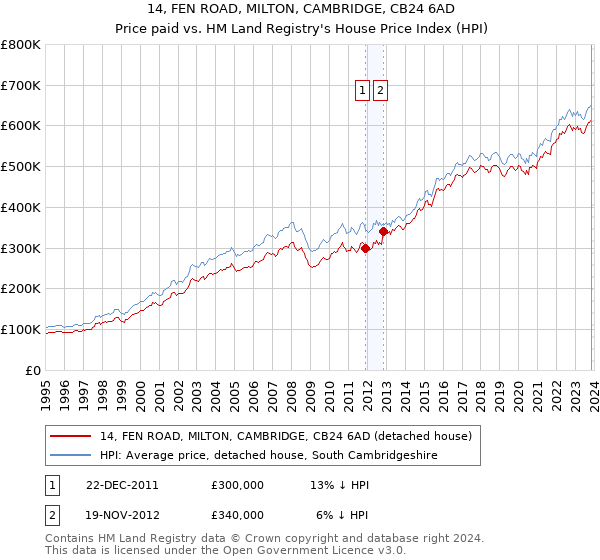 14, FEN ROAD, MILTON, CAMBRIDGE, CB24 6AD: Price paid vs HM Land Registry's House Price Index