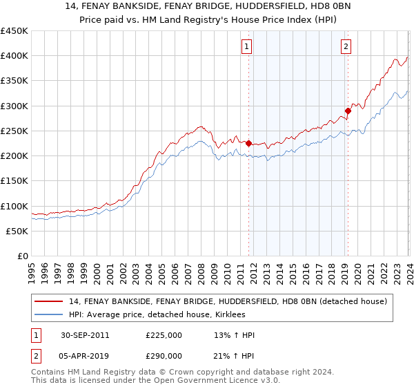 14, FENAY BANKSIDE, FENAY BRIDGE, HUDDERSFIELD, HD8 0BN: Price paid vs HM Land Registry's House Price Index