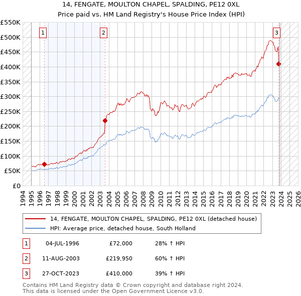 14, FENGATE, MOULTON CHAPEL, SPALDING, PE12 0XL: Price paid vs HM Land Registry's House Price Index
