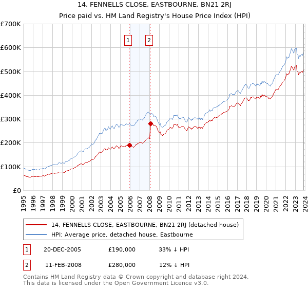 14, FENNELLS CLOSE, EASTBOURNE, BN21 2RJ: Price paid vs HM Land Registry's House Price Index