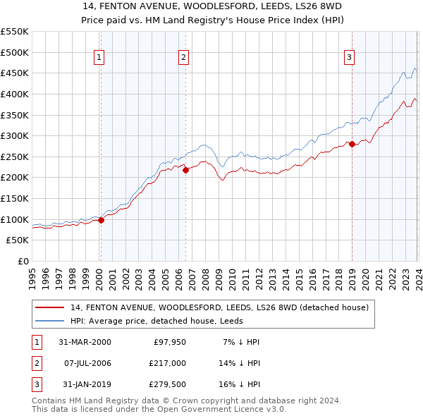 14, FENTON AVENUE, WOODLESFORD, LEEDS, LS26 8WD: Price paid vs HM Land Registry's House Price Index
