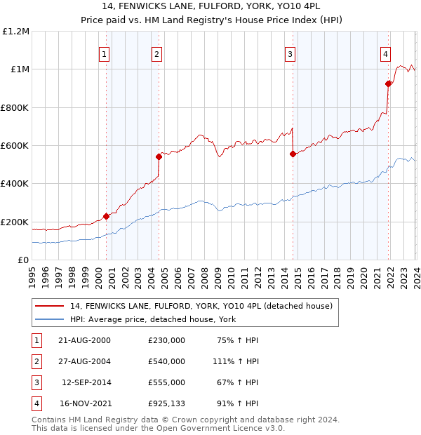 14, FENWICKS LANE, FULFORD, YORK, YO10 4PL: Price paid vs HM Land Registry's House Price Index
